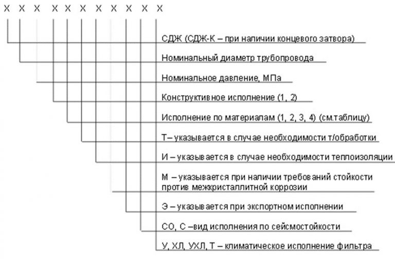 Значение аббревиатур и цифр фильтров СДЖ в Кызыл-Кия